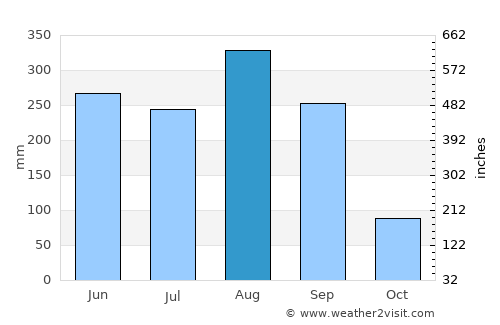 Muang Phôn-Hông average rain in August