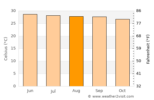 Muang Phôn-Hông average temperature in August