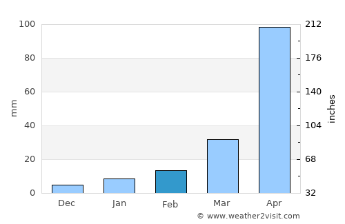 Muang Phôn-Hông average rain in February