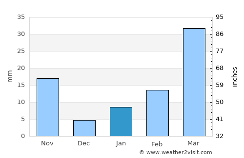 Muang Phôn-Hông average rain in January