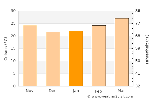Muang Phôn-Hông average temperature in January