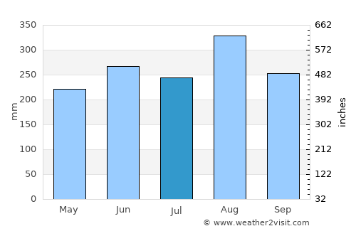 Muang Phôn-Hông average rain in July