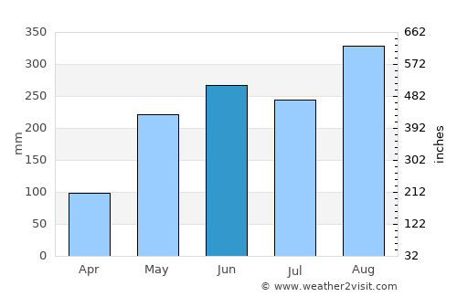 Muang Phôn-Hông average rain in June