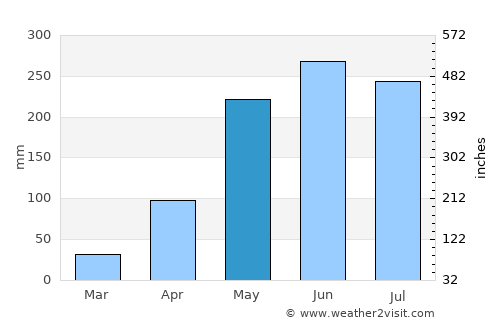 Muang Phôn-Hông average rain in May