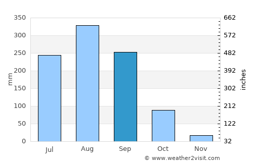 Muang Phôn-Hông average rain in September