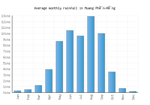 Muang Phôn-Hông monthly rainfall chart (inches)
