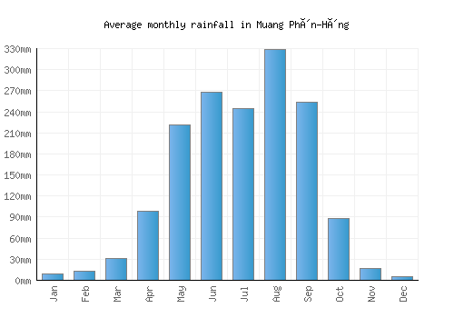 Muang Phôn-Hông monthly rainfall chart (mm)