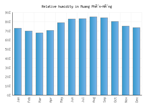 Muang Phôn-Hông relative humidity averages
