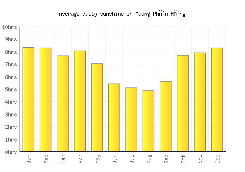 Muang Phôn-Hông average daily sunshine chart