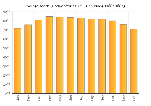 Muang Phôn-Hông average temperature chart (Fahrenheit)