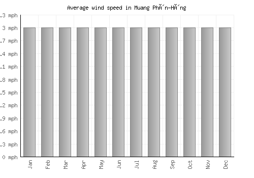 Muang Phôn-Hông average winspeed by month (mph)