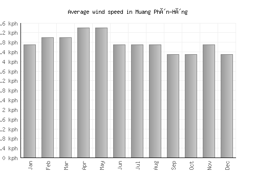 Muang Phôn-Hông average winspeed by month (km/h)