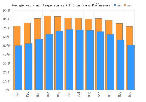 Muang Phônsavan average minimum / maximum temperatures (Fahrenheit)