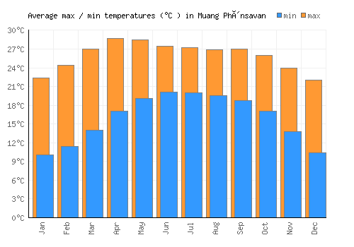 Muang Phônsavan average minimum / maximum temperatures (Celsius)