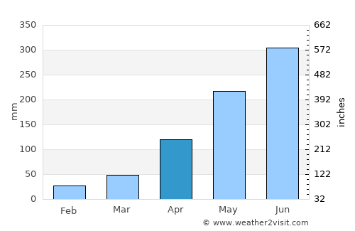 Muang Phônsavan average rain in April