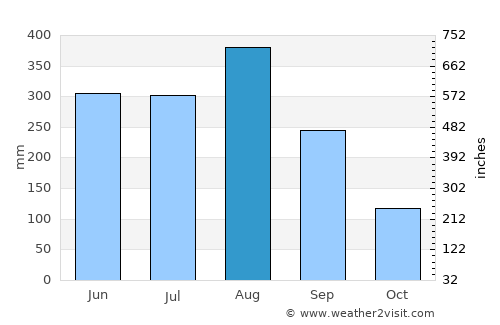 Muang Phônsavan average rain in August