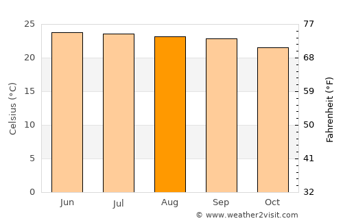 Muang Phônsavan average temperature in August