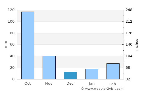Muang Phônsavan average rain in December