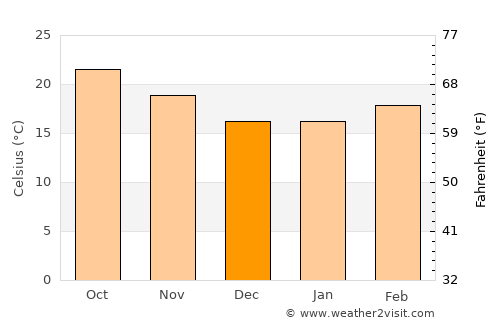 Muang Phônsavan average temperature in December