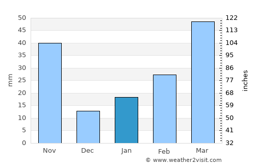 Muang Phônsavan average rain in January