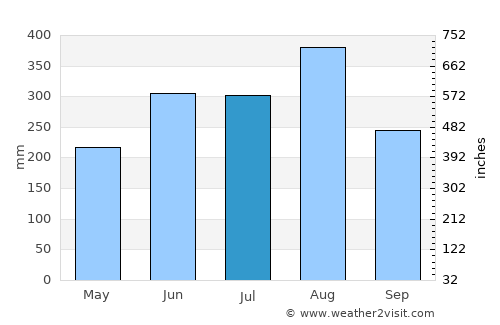 Muang Phônsavan average rain in July