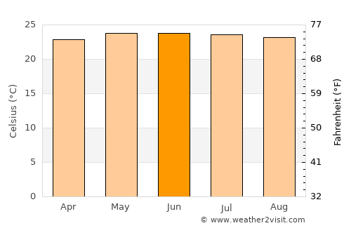 Muang Phônsavan average temperature in June