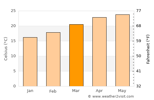 Muang Phônsavan average temperature in March