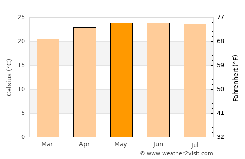 Muang Phônsavan average temperature in May