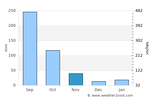 Muang Phônsavan average rain in November