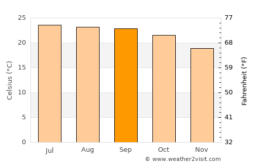 Muang Phônsavan average temperature in September
