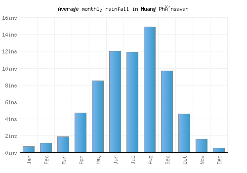 Muang Phônsavan monthly rainfall chart (inches)