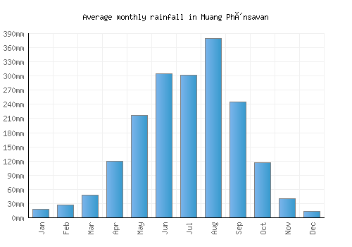 Muang Phônsavan monthly rainfall chart (mm)