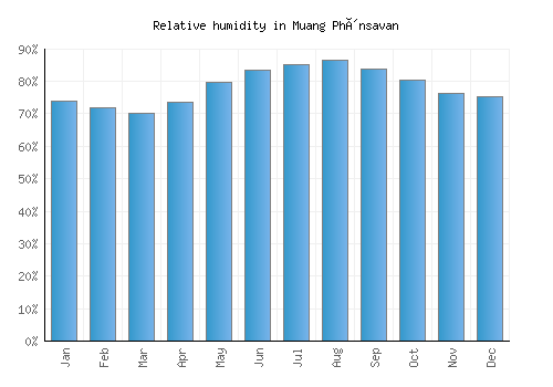 Muang Phônsavan relative humidity averages
