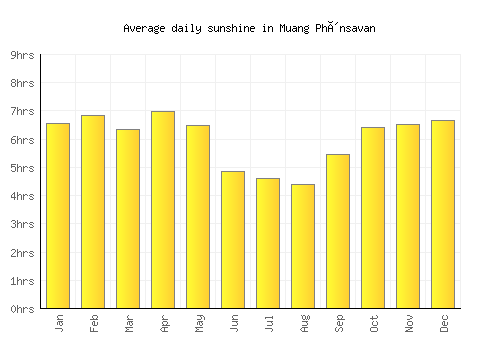 Muang Phônsavan average daily sunshine chart