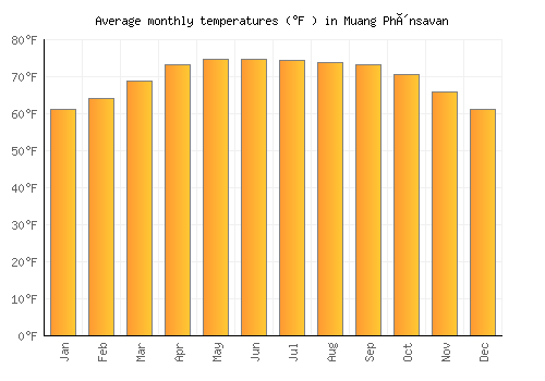 Muang Phônsavan average temperature chart (Fahrenheit)