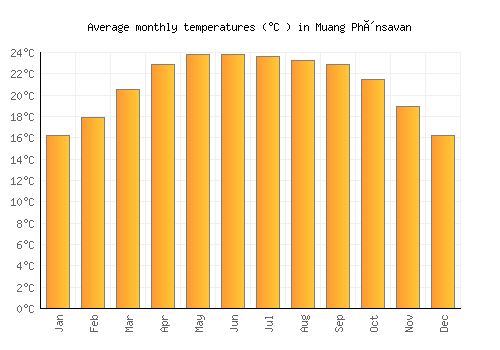 Muang Phônsavan average temperature chart (Celsius)