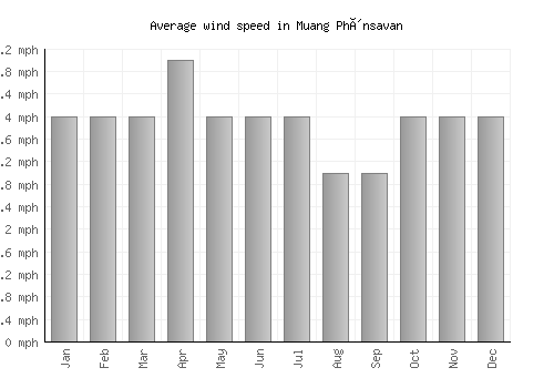 Muang Phônsavan average winspeed by month (mph)