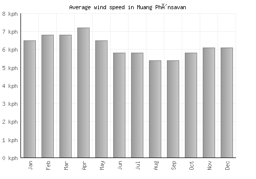 Muang Phônsavan average winspeed by month (km/h)