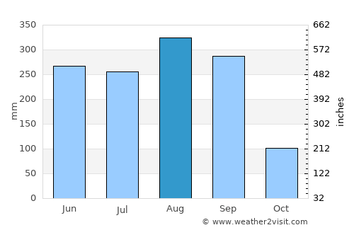 Muang Sam Sip average rain in August