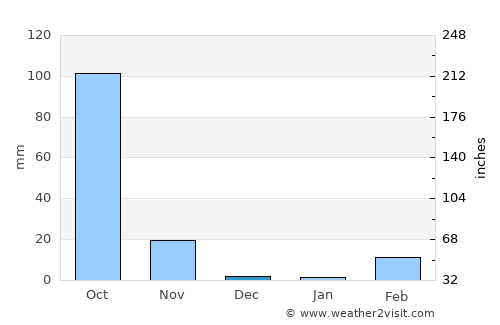 Muang Sam Sip average rain in December