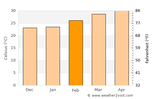 Muang Sam Sip average temperature in February