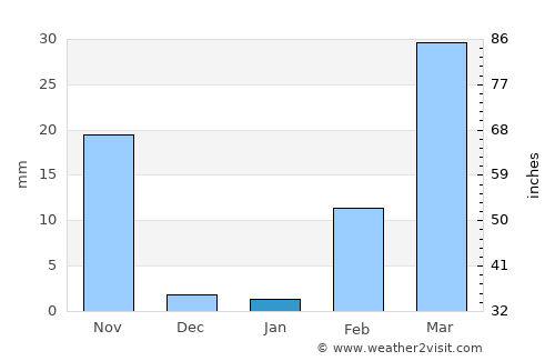 Muang Sam Sip average rain in January