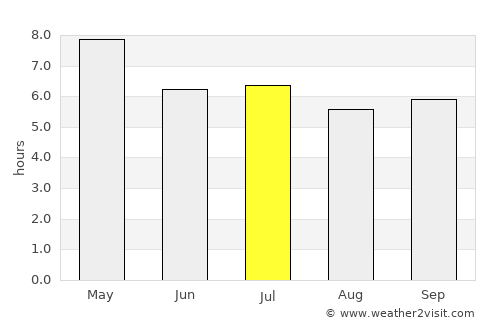 Muang Sam Sip average rain in July