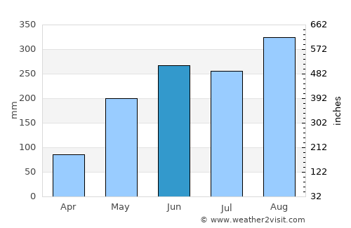 Muang Sam Sip average rain in June