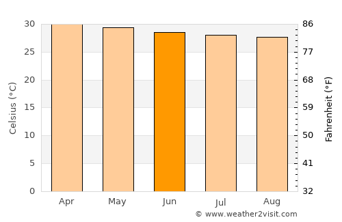 Muang Sam Sip average temperature in June