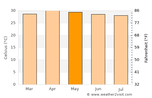 Muang Sam Sip average temperature in May