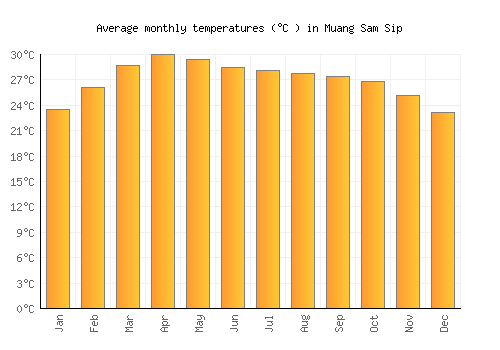 Muang Sam Sip average temperature chart (Celsius)