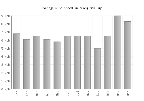 Muang Sam Sip average winspeed by month (km/h)