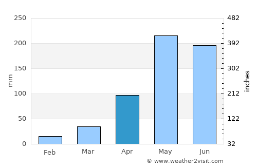 Muang Sanakham average rain in April