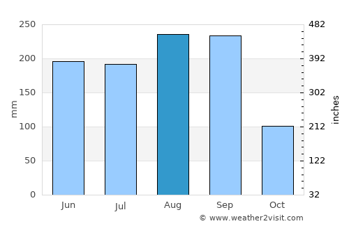 Muang Sanakham average rain in August